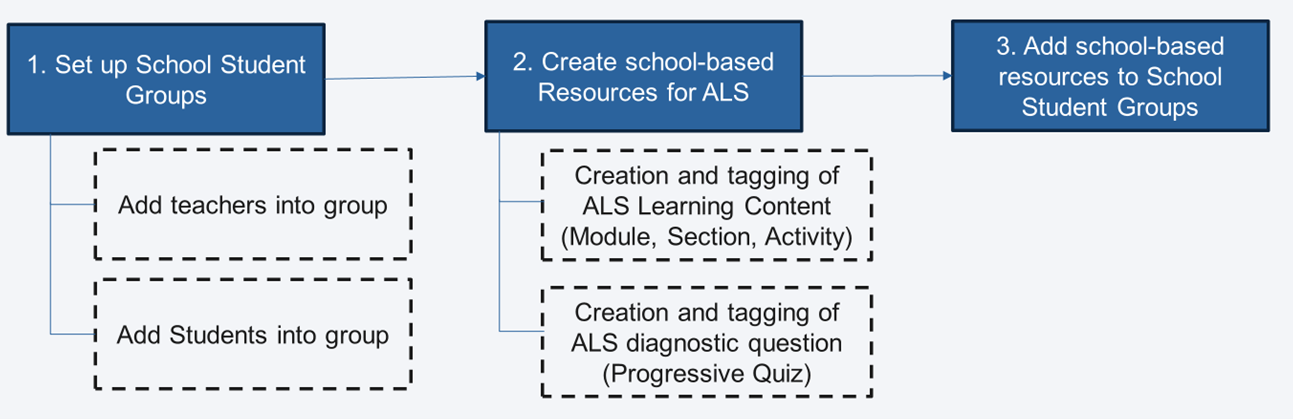 Tag Resources to Adaptive Learning System
