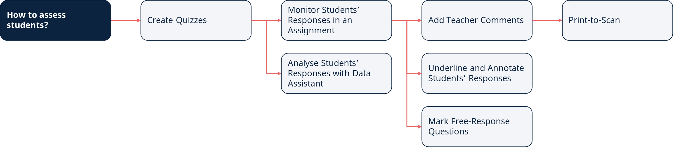 Assess